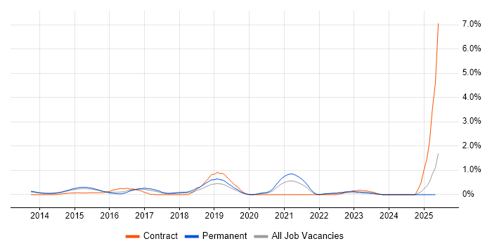 Job vacancy trend for Salesforce Developer in Nottingham