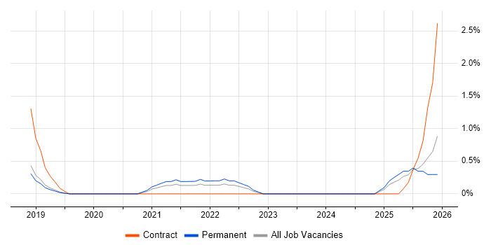 Salesforce Marketing Cloud job vacancy trend in Nottingham