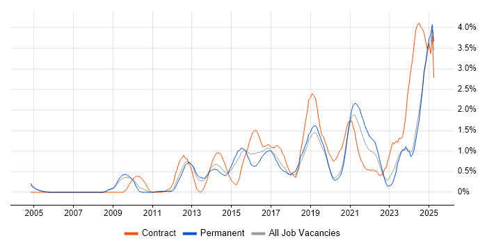 Job vacancy trend for Salesforce in Nottingham Job vacancy trend for Salesforce in Nottingham