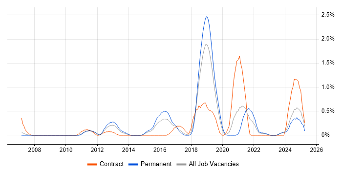 Job vacancy trend for SAML in Nottingham