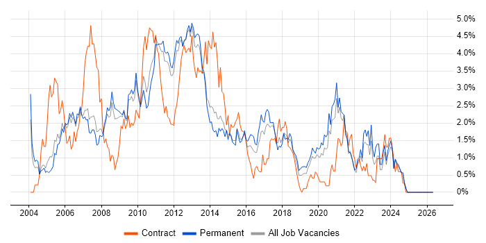 SAN job vacancy trend in Nottingham