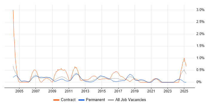 Job vacancy trend for SAP Analyst in Nottingham
