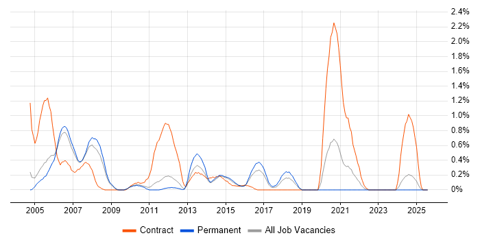 Job vacancy trend for SAP Basis in Nottingham Job vacancy trend for SAP Basis in Nottingham