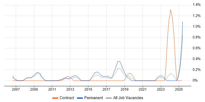 Job vacancy trend for SAP Business One in Nottingham Job vacancy trend for SAP Business One in Nottingham