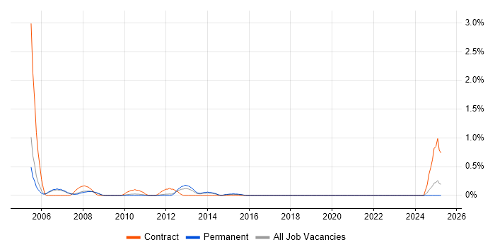 Job vacancy trend for SAP Certification in Nottingham