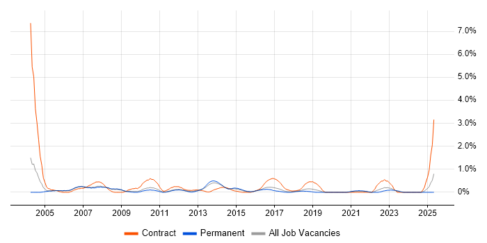Job vacancy trend for SAP CO in Nottingham