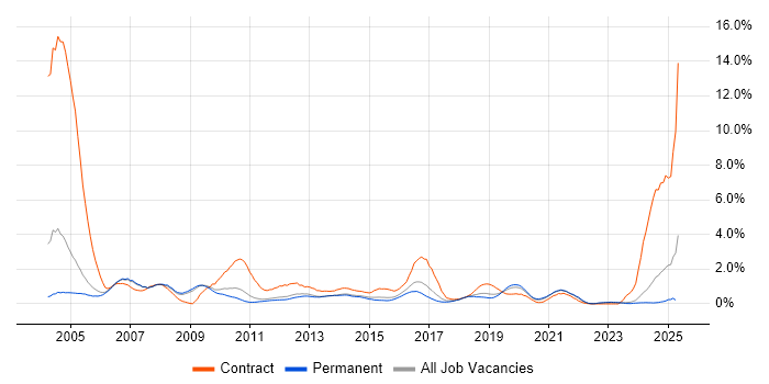 Job vacancy trend for SAP Consultant in Nottingham