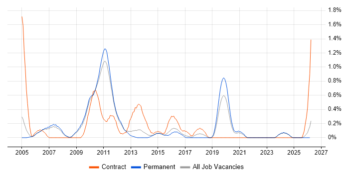 SAP CRM job vacancy trend in Nottingham