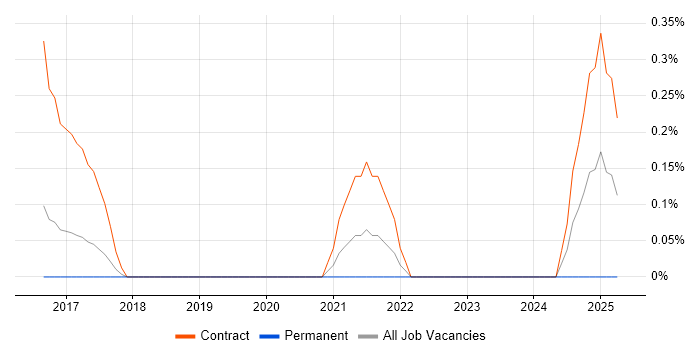 Job vacancy trend for SAP Financial Analyst in Nottingham