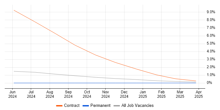 Job vacancy trend for SAP Fiori in Nottingham