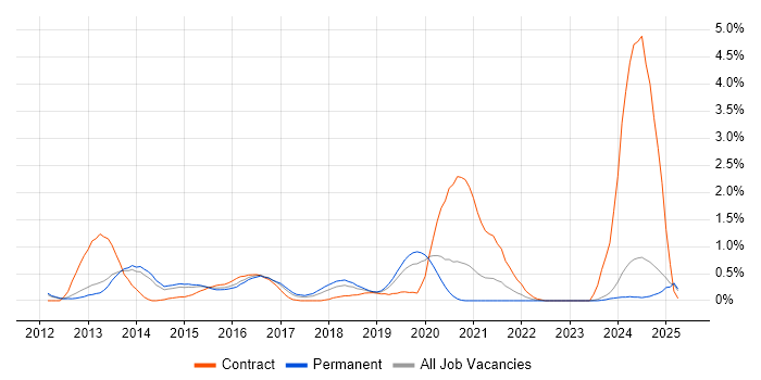 Job vacancy trend for SAP HANA in Nottingham Job vacancy trend for SAP HANA in Nottingham