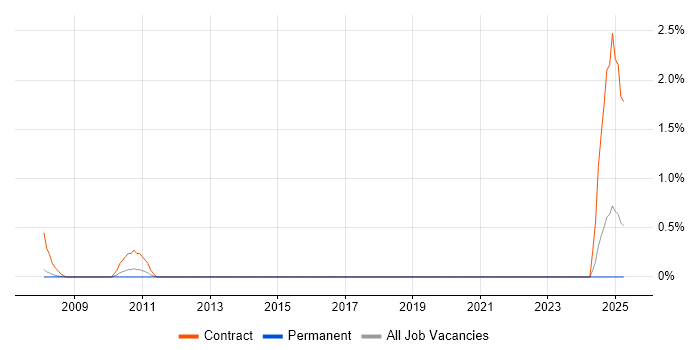 Job vacancy trend for SAP HR/Payroll Consultant in Nottingham