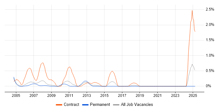 Job vacancy trend for SAP HR in Nottingham