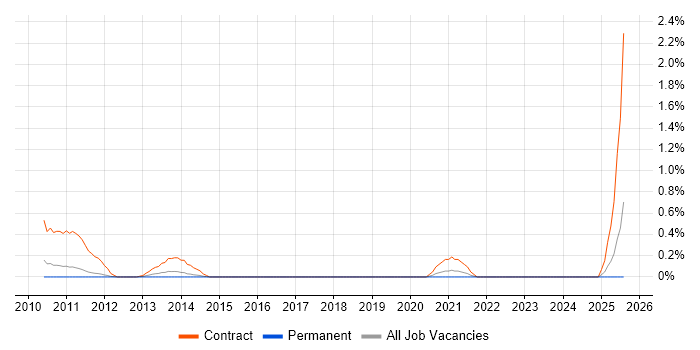 Job vacancy trend for SAP Implementation Manager in Nottingham