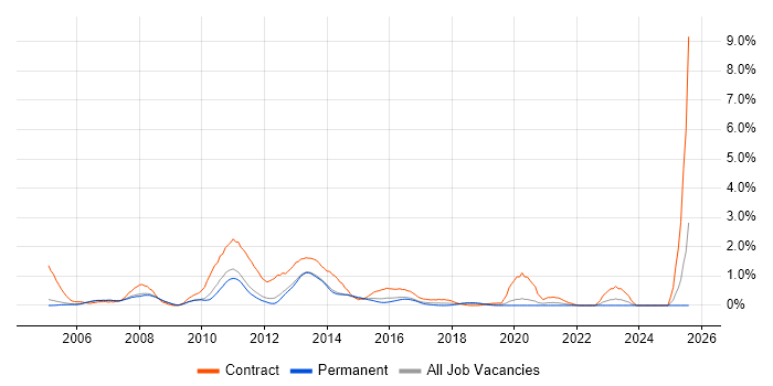 Job vacancy trend for SAP Manager in Nottingham