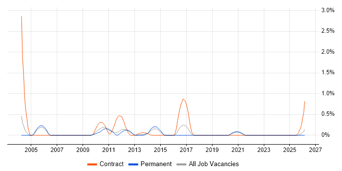 SAP MDM job vacancy trend in Nottingham
