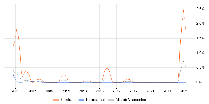 Job vacancy trend for SAP Payroll in Nottingham