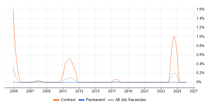 SAP Security job vacancy trend in Nottingham