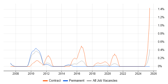 Job vacancy trend for SAP Solutions Architect in Nottingham