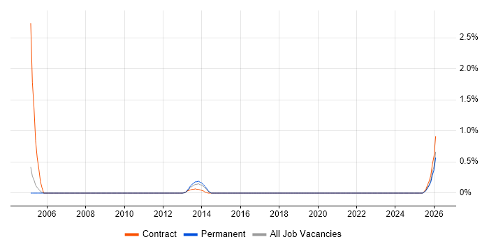 SAP Supply Chain Consultant job vacancy trend in Nottingham