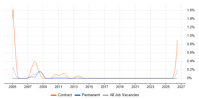SAP Trainer job vacancy trend in Nottingham