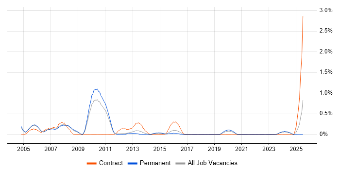 Job vacancy trend for SAP XI in Nottingham
