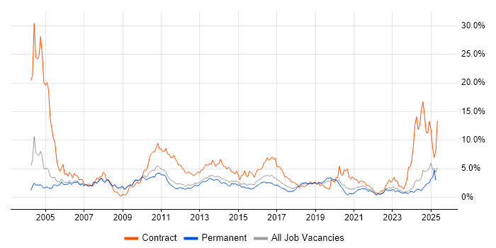 Job vacancy trend for SAP in Nottingham
