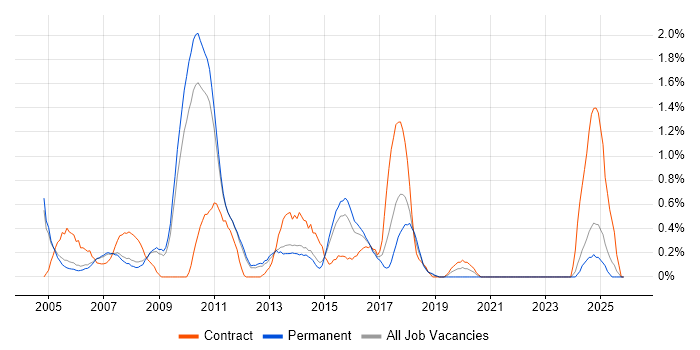 Sarbanes-Oxley job vacancy trend in Nottingham