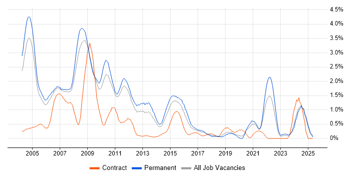 Job vacancy trend for SAS in Nottingham Job vacancy trend for SAS in Nottingham