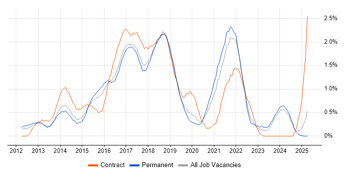 Job vacancy trend for Sass in Nottingham