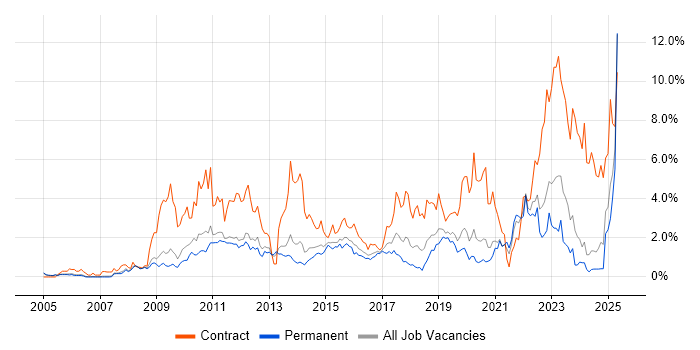 Job vacancy trend for SC Cleared in Nottingham