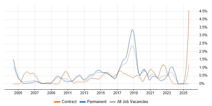 Job vacancy trend for Scenario Testing in Nottingham