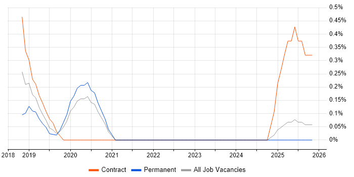 scikit-learn job vacancy trend in Nottingham