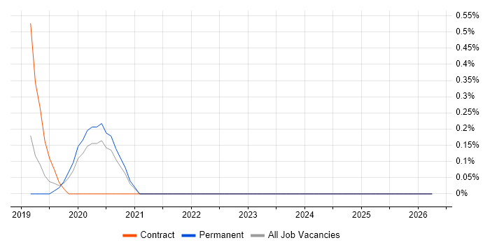 SciPy job vacancy trend in Nottingham