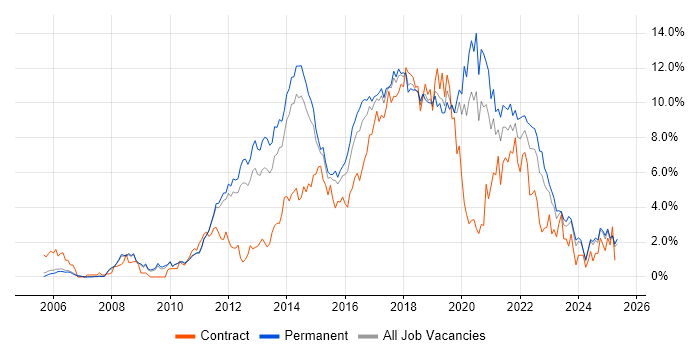 Job vacancy trend for Scrum in Nottingham