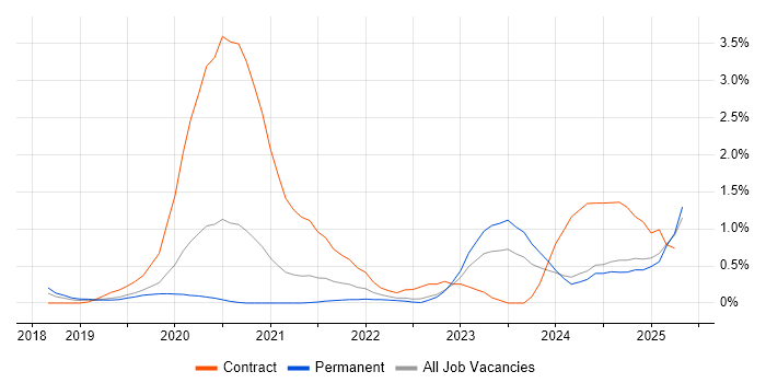 Job vacancy trend for SD-WAN in Nottingham