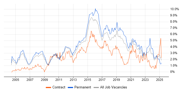 Job vacancy trend for SDLC in Nottingham Job vacancy trend for SDLC in Nottingham