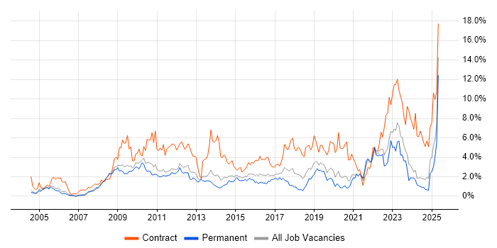 Job vacancy trend for Security Cleared in Nottingham