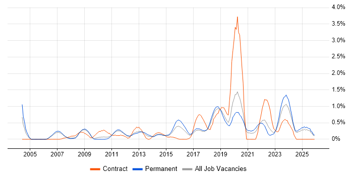 Security Engineer job vacancy trend in Nottingham