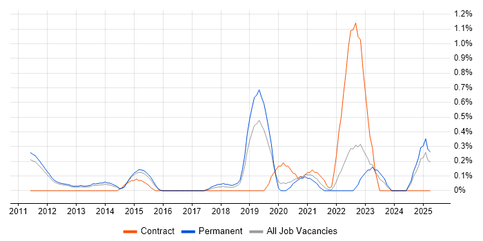 Job vacancy trend for Security Monitoring in Nottingham Job vacancy trend for Security Monitoring in Nottingham