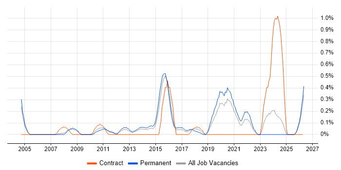 Security Officer job vacancy trend in Nottingham