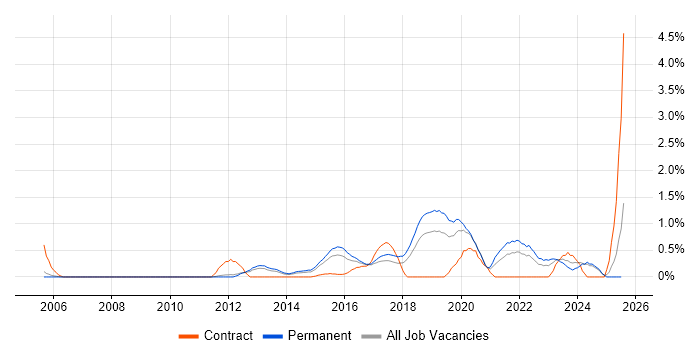 Job vacancy trend for Security Operations in Nottingham
