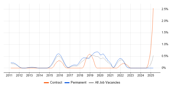 Job vacancy trend for Security Posture in Nottingham