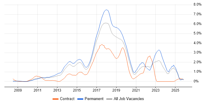 Selenium job vacancy trend in Nottingham