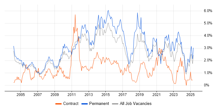 Job vacancy trend for Self-Motivation in Nottingham Job vacancy trend for Self-Motivation in Nottingham