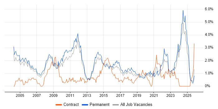 Senior Analyst job vacancy trend in Nottingham