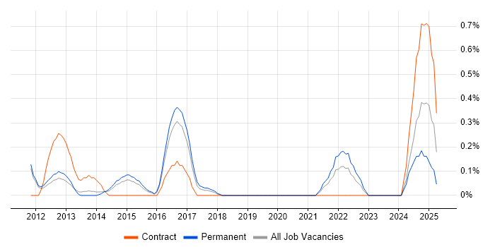 Job vacancy trend for Senior Android Developer in Nottingham