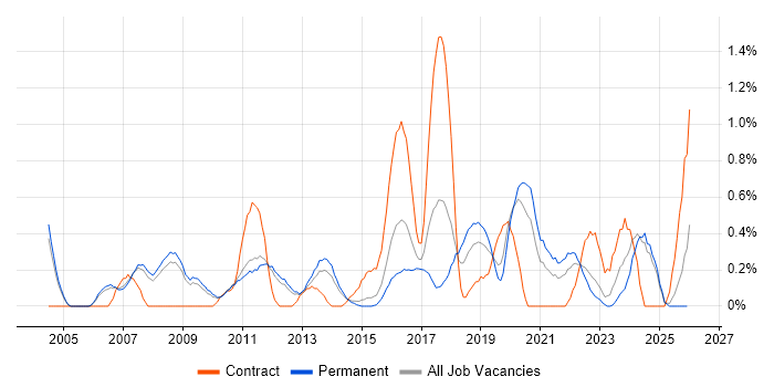 Senior Architect job vacancy trend in Nottingham