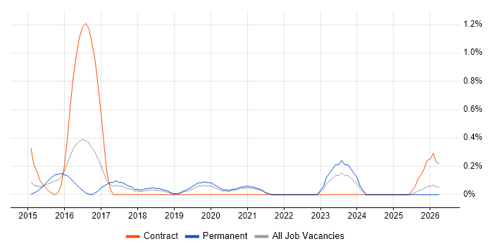 Senior Backend Developer job vacancy trend in Nottingham