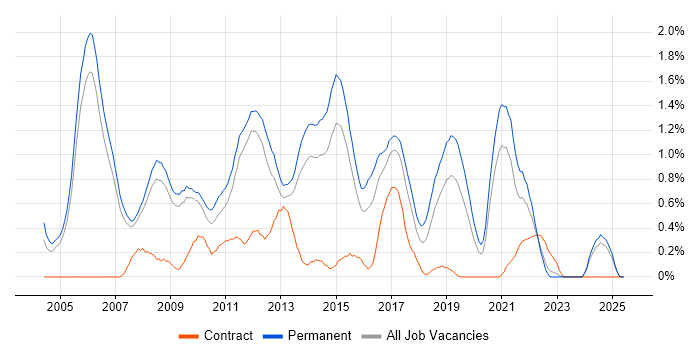 Job vacancy trend for Senior C# .NET Developer in Nottingham